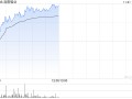 洛阳钼业现涨超5% 汇丰研究表示其三季度业绩符合市场预期