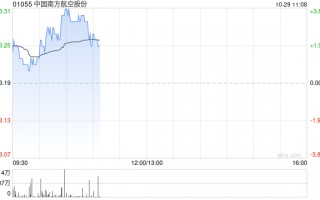 南方航空早盘涨近3% 拟进行中小航司战略合作与投资并购策略研究