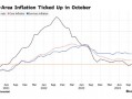 欧元区10月通胀超预期加速 12月降息25个基点成主基调