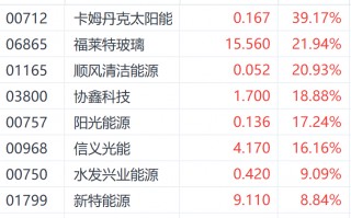 市场担忧什么？港股光伏股连续大涨同时 部分个股卖空数据攀升