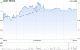 百胜中国10月25日斥资468.29万港元回购1.37万股