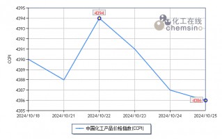 上周化工市场震荡下滑