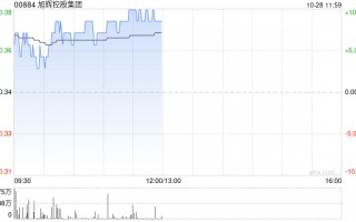 内房股早盘普遍上扬 旭辉控股及雅居乐集团均涨超7%