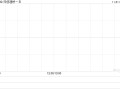 归创通桥-B10月31日斥资57.81万港元回购5万股