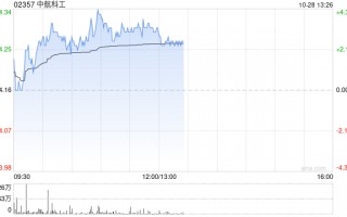 中航科工现涨超3% 中航机载拟对中航凯天增资2.5亿元