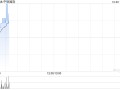 中铝国际公布第三季度业绩 归母净利润为9522.9万元同比增长46.95%