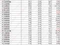 谁拿走了财险500亿利润：52家综合成本率过100% 超半数利润负增长