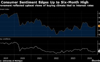 美国消费者信心升至六个月高点 受降息预期和美国大选影响
