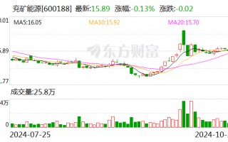 兖矿能源：前三季度实现净利润114亿元