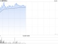 赣锋锂业早盘涨超5% 第三季度毛利率环比大降