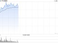 半导体股早盘涨幅居前 中芯国际及上海复旦均涨近6%