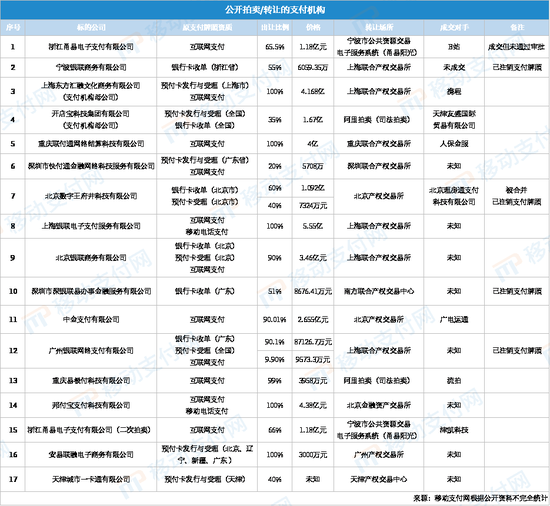 一国有控股持牌支付机构拟挂牌出售 天津泰达拟转让天津一卡通40%股权-第6张图片-黄冈新闻