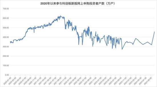 赚钱效应有点猛，打新者回来了！-第2张图片-黄冈新闻