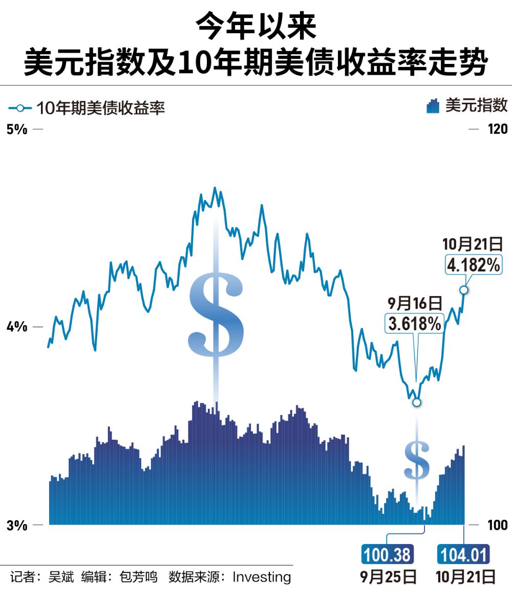 美债收益率、美元双双大涨，降息周期下为何“逆势”走高？-第1张图片-黄冈新闻