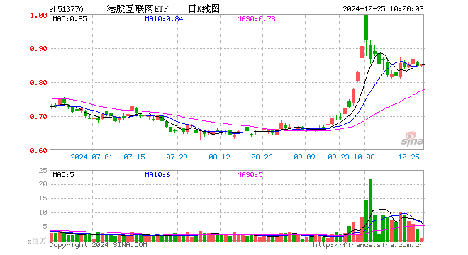 港股短线回调，资金逢机进场，港股互联网ETF（513770）单日获净流入近3000万元，静待新的催化-第1张图片-黄冈新闻