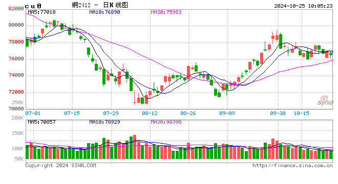 光大期货：有色金属类日报10.25-第2张图片-黄冈新闻