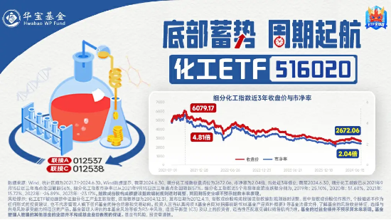 锂电持续发力，龙头个股最高飙涨超8%！化工板块开盘猛拉，化工ETF（516020）盘中上探1.48%！-第3张图片-黄冈新闻