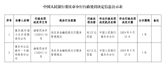 重庆市公众城市一卡通被罚5万元：违反非金融机构支付服务管理规定-第1张图片-黄冈新闻