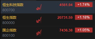 快讯：港股三大指数高开高走 光伏、锂业、CXO板块集体走强-第2张图片-黄冈新闻