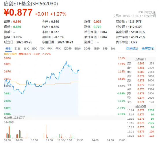 科技大反攻，重仓软件开发行业的信创ETF基金（562030）盘中涨近2%，机构：看好算力成为科技核心主线-第1张图片-黄冈新闻