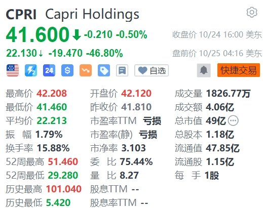 时尚奢侈品集团Capri盘前暴跌超46%，与Coach母公司联姻失败-第1张图片-黄冈新闻