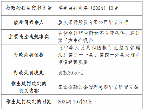 重庆银行毕节分行被罚30万元：在贷款过程中附加不合理条件 通过第三方中介吸存-第1张图片-黄冈新闻