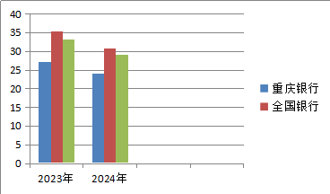 以亩产论英雄看重庆银行核心竞争力-第2张图片-黄冈新闻