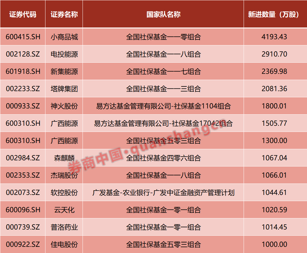 社保基金，加仓了这些票！-第1张图片-黄冈新闻