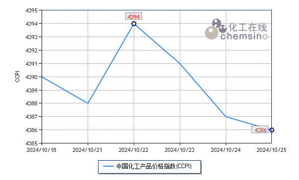 上周化工市场震荡下滑-第1张图片-黄冈新闻