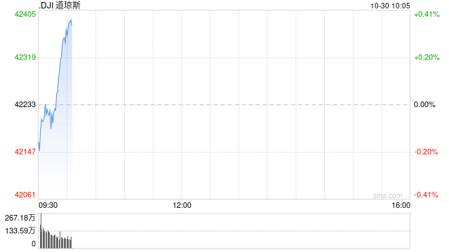 早盘：美股周三早盘 道指上涨130点-第1张图片-黄冈新闻