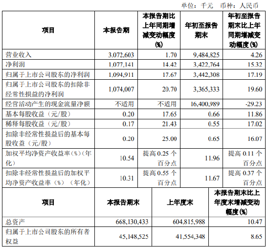 齐鲁银行：前三季度实现净利润34.23亿元 同比增长15.32%-第1张图片-黄冈新闻