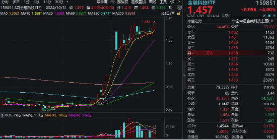 势如破竹！赢时胜率先20CM封板，金融科技ETF（159851）放量暴涨超4%，时隔七日再创历史新高！-第1张图片-黄冈新闻