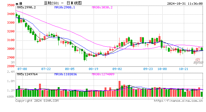 光大期货：10月31日农产品日报-第2张图片-黄冈新闻