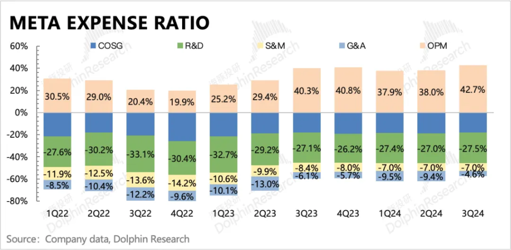 Meta：彻底成 “AI狂徒”，高成长能架得住高投入吗？-第15张图片-黄冈新闻