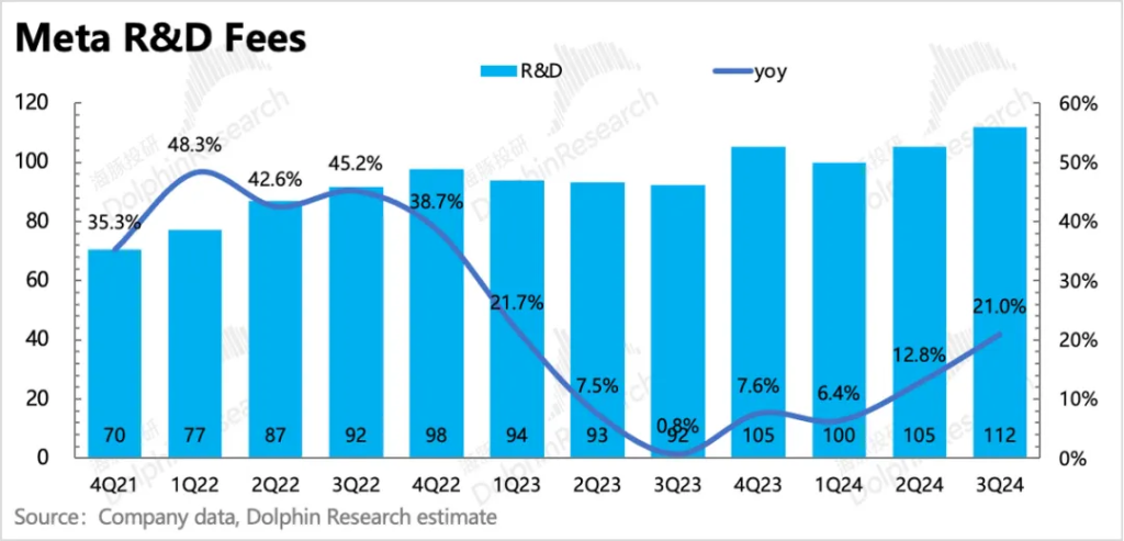 Meta：彻底成 “AI狂徒”，高成长能架得住高投入吗？-第19张图片-黄冈新闻