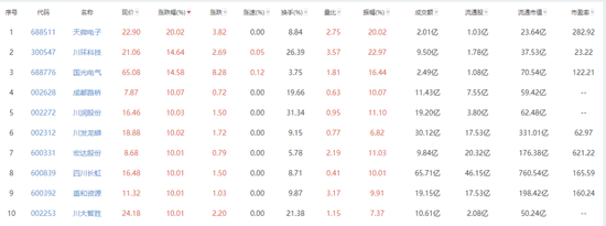 A股10月红盘收官！多板块掀涨停潮 川股“雄起”引关注-第1张图片-黄冈新闻