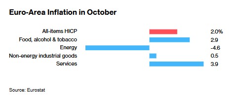 欧元区10月通胀超预期加速 12月降息25个基点成主基调-第2张图片-黄冈新闻