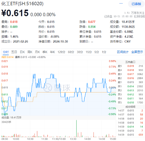 利好频出！化工板块吸金不停，化工ETF（516020）盘中上探0.49%！机构：建议关注化工各子板块头部企业-第1张图片-黄冈新闻