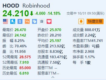 Robinhood跌超14% Q3净营收及月活用户数逊于预期-第1张图片-黄冈新闻