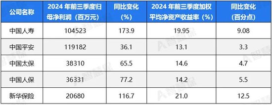 五大上市险企盈利暴增!“规模+盈利”能否可持续 半喜半忧！-第1张图片-黄冈新闻