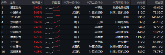 “绩好惹人爱”，超280亿主力资金狂涌！电子ETF（515260）放量大涨2.2%，中国长城等3股涨停！-第1张图片-黄冈新闻