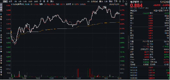 “绩好惹人爱”，超280亿主力资金狂涌！电子ETF（515260）放量大涨2.2%，中国长城等3股涨停！-第2张图片-黄冈新闻