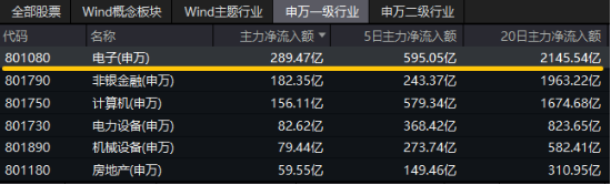 “绩好惹人爱”，超280亿主力资金狂涌！电子ETF（515260）放量大涨2.2%，中国长城等3股涨停！-第3张图片-黄冈新闻