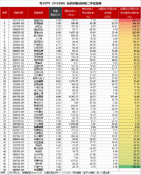 “绩好惹人爱”，超280亿主力资金狂涌！电子ETF（515260）放量大涨2.2%，中国长城等3股涨停！-第4张图片-黄冈新闻