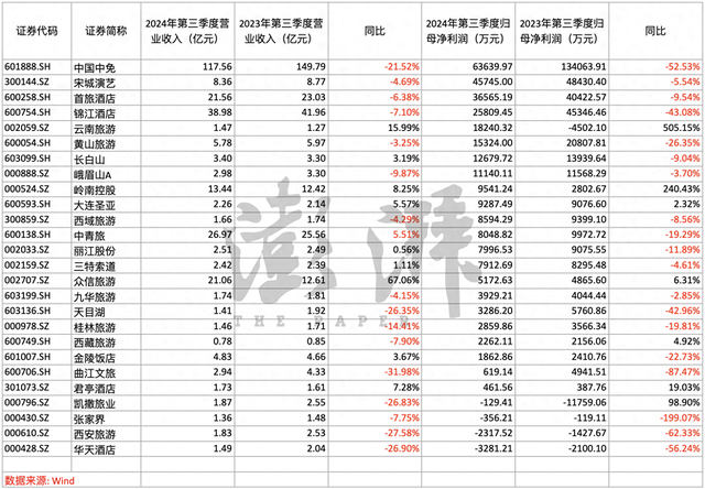 三季报收官：逾七成上市旅游企业净利润同比下滑，张家界等三公司还亏了-第1张图片-黄冈新闻