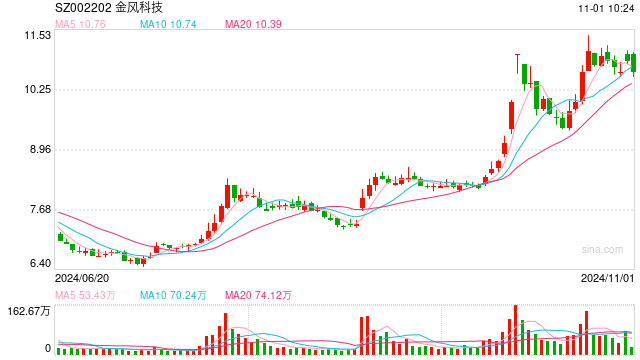 风电龙头三季度业绩出炉，金风科技涨42倍，明阳智能跌七成多-第1张图片-黄冈新闻