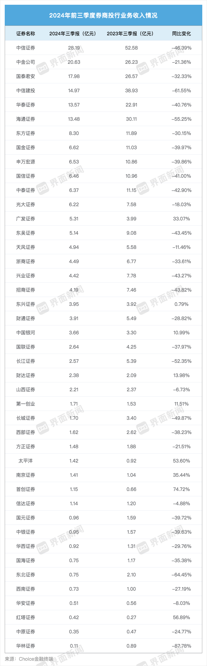 43家上市券商三季度成绩单：13家营收超百亿 资管、自营业务驱动业绩回暖-第3张图片-黄冈新闻