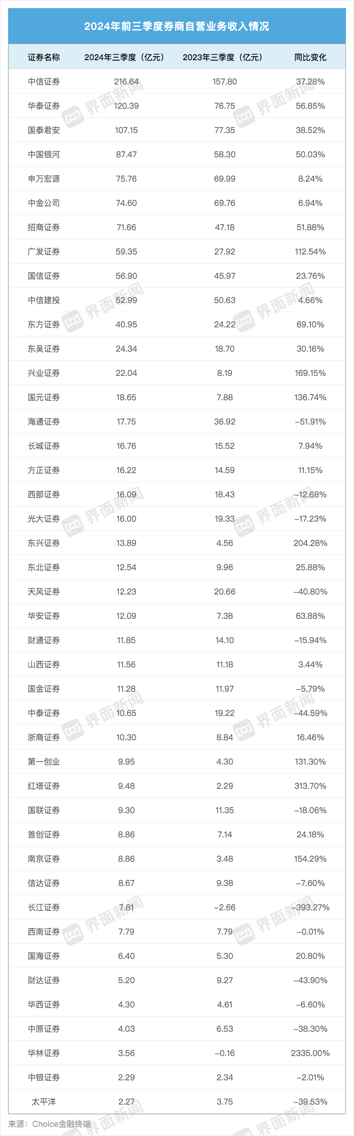 43家上市券商三季度成绩单：13家营收超百亿 资管、自营业务驱动业绩回暖-第5张图片-黄冈新闻