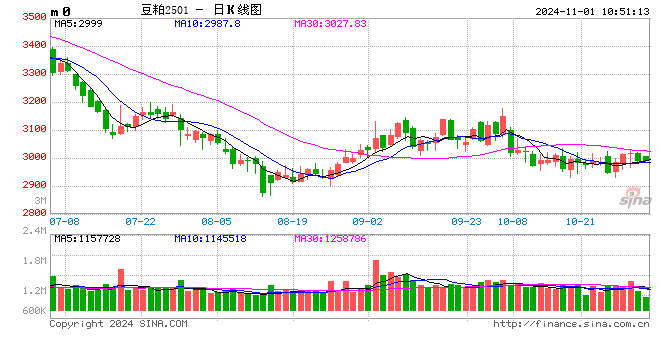 光大期货：11月1日农产品日报-第2张图片-黄冈新闻