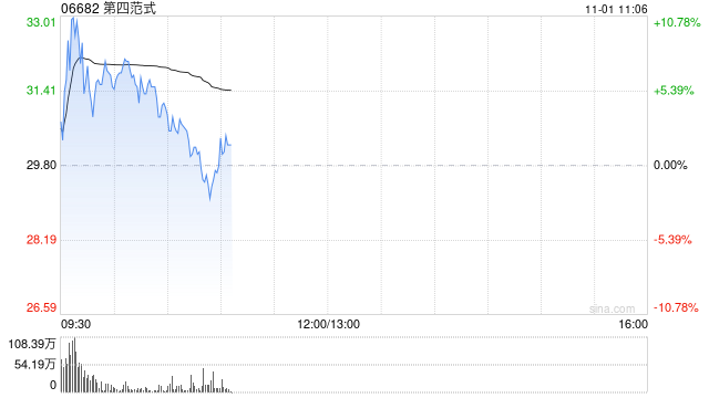 第四范式早盘高开逾6% 股价暂现六连阳-第1张图片-黄冈新闻